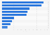Petrol demand in the services sector New Zealand 2018 by industry