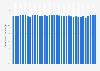 Labor participation rate of people aged 15–64 in El Salvador from 1990 to 2024