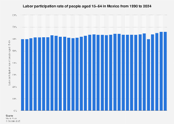 Mexico - labor force participation rate 2012-2022 | Statista