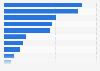 Petrol demand in the services sector New Zealand 2018 by industry