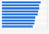 LatAm: digital video ads view-through rate 2018, by country