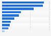 Electricity demand in the services sector New Zealand 2018 by industry