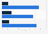 Opinions on social media and political participation Malaysia 2018