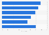 Websites according to the universal requirements of ICT in Norway 2018 by category