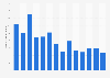 Monthly downloads of the YouTube music app on Google Play in Great Britain 2019