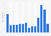 Monthly downloads of the Alexa app on Google Play in Great Britain 2019