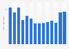Monthly downloads of the Shpock app on Google Play in Great Britain 2019