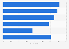 Educational websites after the universal requirements of ICT Norway 2018, by category