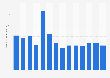 Monthly downloads of the Snapchat app on Google Play in Great Britain 2019