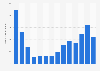 Monthly downloads of the TikTok app on Google Play in Great Britain 2019