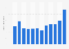 Monthly downloads of the LinkedIn app on Google Play in Germany 2019