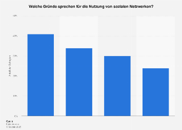 Soziale Netzwerke Grunde Fur Die Nutzung In Deutschland 18 Statista