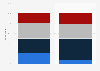 Increase in keyword strategy budgets in the Netherlands 2018, by type