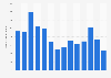Monthly downloads of the Whatsapp app on Google Play in Germany 2019