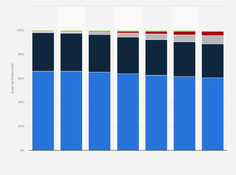 Statistik: Verteilung der Personenkraftwagen in Deutschland nach Kraftstoffarten in den Jahren 2019 bis 2025