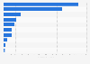 Potential bioenergy resources for power generation Indonesia 2015, by source