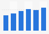 Average electricity tariff in Indonesia 2012-2017