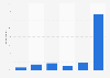 Usage frequency of hair oil in Australia 2019