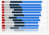 Share of people on frequency of conversations with people with opposing views 2019