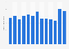 Monthly downloads of the Tinder app on Google Play in Germany 2019