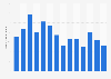 Leading music and audio apps in Google Play in Germany 2019, by downloads