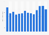 Monthly downloads of the Amazon music app to android devices in Germany 2019