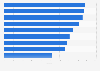 Stundensätze von Schweizer IT-Freelancern nach Tätigkeitsbereich 2018