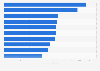 Leading health and fitness apps in Google Play in Norway 2019, by DAU