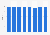 Annual group revenue of AA plc 2012-2019
