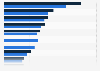 Mid-size IT service provider revenues worldwide 2018