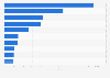 Leading lifestyle apps in Google Play in Norway 2019, by DAU
