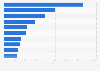 Leading video player apps in Google Play in Norway 2019, by DAU