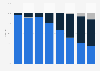 Quarterly smartphone display shipment share worldwide 2017-2019, by shape