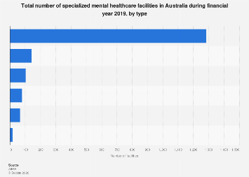 Australia: number of mental healthcare facilities by type | Statista