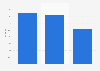 Peru: internet ad spend 2018-2022