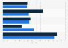 Instagram influencers who have inauthentic comments worldwide 2018, by profile size