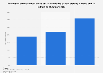 India - opinions on extent of efforts to achieve gender equality in ...