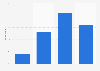 Opinion on having a conversation with those of opposing political views Australia2018