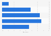Instagram influencer usage of automatic likes worldwide in 2018, by profile size