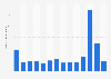 Monthly downloads of the Alexa app to iPhones in Great Britain 2019