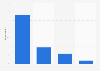 Frequency of conversations with people of opposing political views India 2018