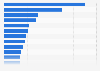 Leading Instagram influencers in Australia by authentic engagement 2019