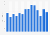 Monthly downloads of the Wish app to iPhones in Great Britain 2019