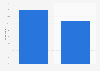 Opinions on discrimination of women in sports in 20 years Australia 2019