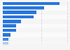 Value share of fake good seizures worldwide in 2016, by industry