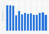 Monthly downloads of the Messenger app to iPhones in Great Britain 2019