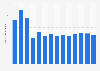 Monthly downloads of the Facebook app to iPhones in Great Britain 2019