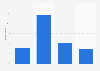 Average time to fall asleep in France 2018