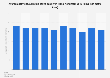 Hong Kong Average Daily Live Poultry Consumption Statista Hong Kong Average Daily Live Poultry Consumption Statista
