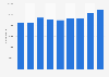 Number of new companies in the Netherlands 2016-2018